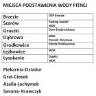 Miejsca dostawy wody pitnej