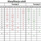 Finały Powiatowej Ligi Szkolnej w Szachach już za nami