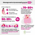 Szczepienia przeciwko HPV.
